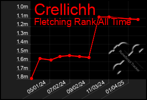 Total Graph of Crellichh