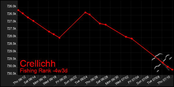 Last 31 Days Graph of Crellichh