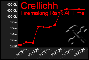 Total Graph of Crellichh