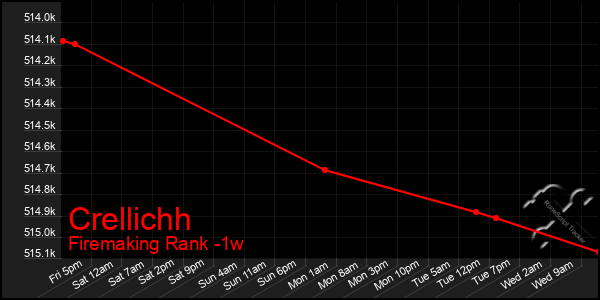 Last 7 Days Graph of Crellichh