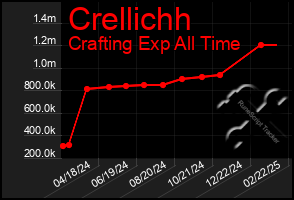 Total Graph of Crellichh