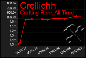 Total Graph of Crellichh