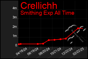 Total Graph of Crellichh