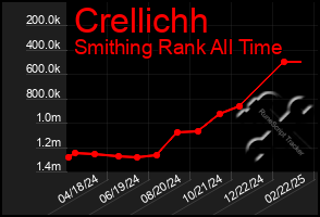 Total Graph of Crellichh