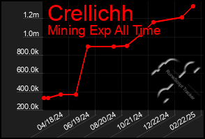 Total Graph of Crellichh