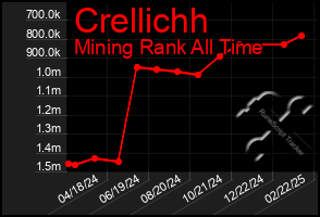 Total Graph of Crellichh