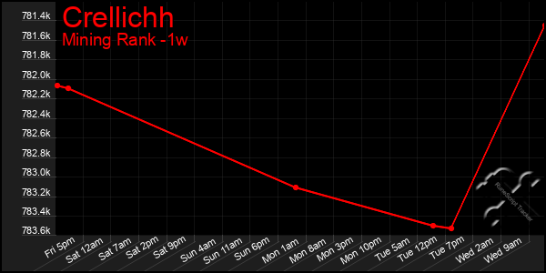 Last 7 Days Graph of Crellichh