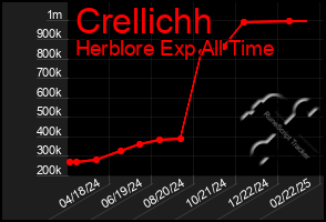 Total Graph of Crellichh