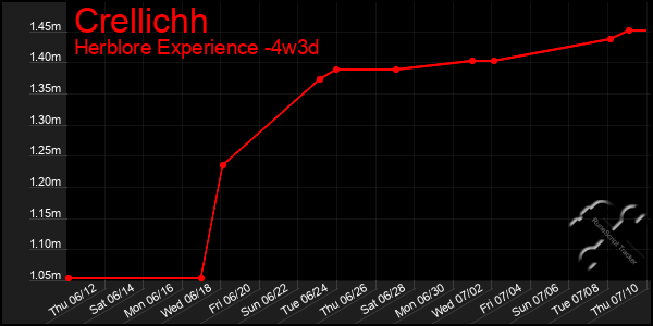 Last 31 Days Graph of Crellichh