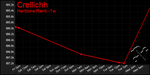 Last 7 Days Graph of Crellichh