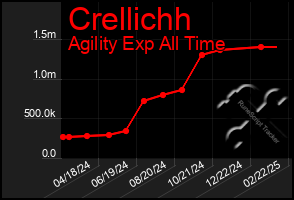 Total Graph of Crellichh