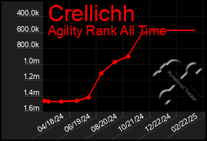 Total Graph of Crellichh