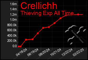 Total Graph of Crellichh