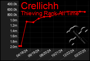 Total Graph of Crellichh