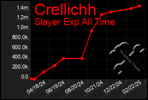 Total Graph of Crellichh