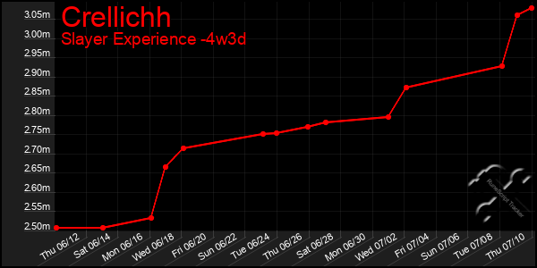 Last 31 Days Graph of Crellichh