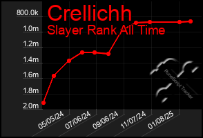 Total Graph of Crellichh