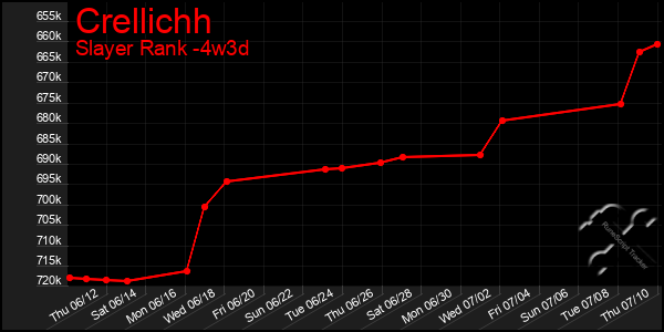 Last 31 Days Graph of Crellichh