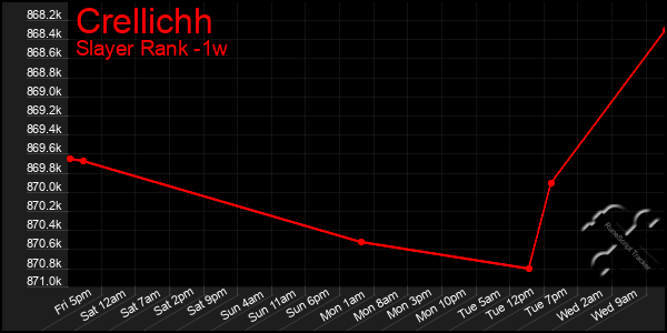 Last 7 Days Graph of Crellichh