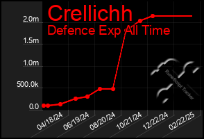 Total Graph of Crellichh