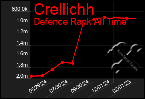 Total Graph of Crellichh