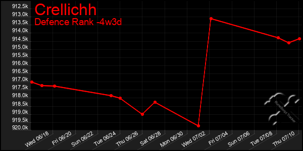 Last 31 Days Graph of Crellichh