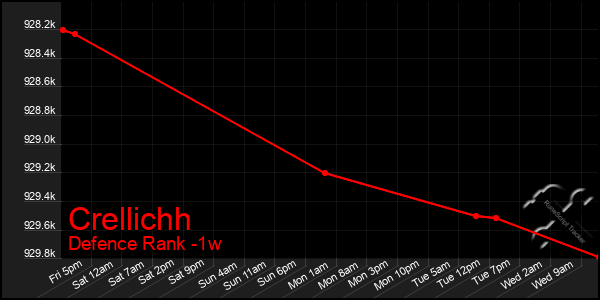 Last 7 Days Graph of Crellichh