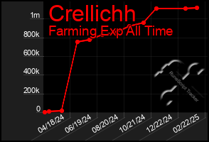 Total Graph of Crellichh