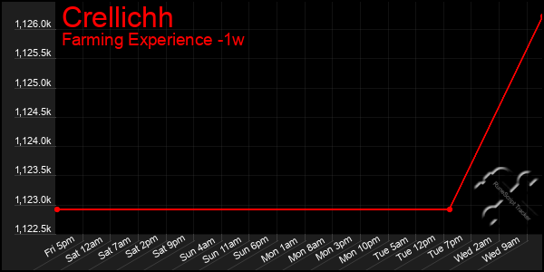 Last 7 Days Graph of Crellichh