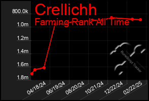 Total Graph of Crellichh