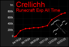 Total Graph of Crellichh