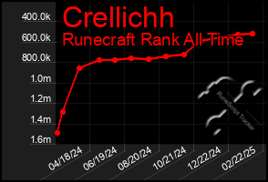 Total Graph of Crellichh