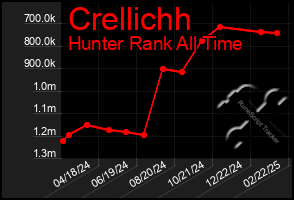 Total Graph of Crellichh