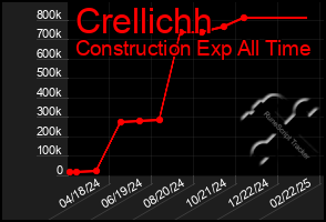 Total Graph of Crellichh