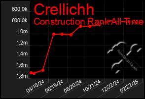 Total Graph of Crellichh