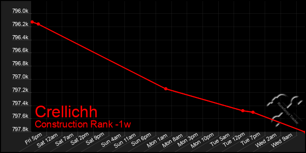 Last 7 Days Graph of Crellichh