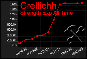 Total Graph of Crellichh