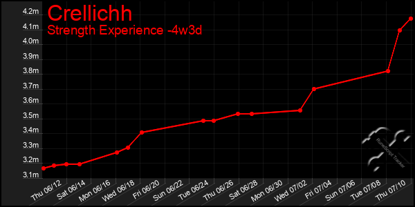 Last 31 Days Graph of Crellichh