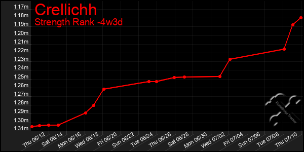 Last 31 Days Graph of Crellichh