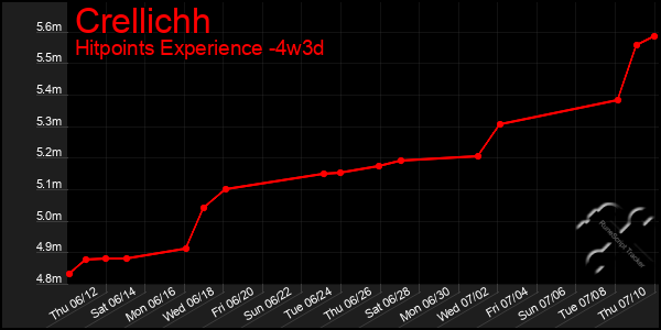 Last 31 Days Graph of Crellichh