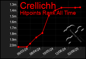 Total Graph of Crellichh