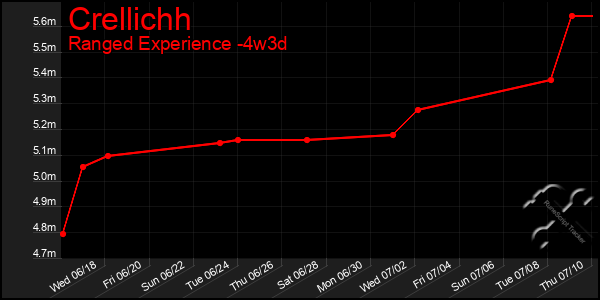 Last 31 Days Graph of Crellichh