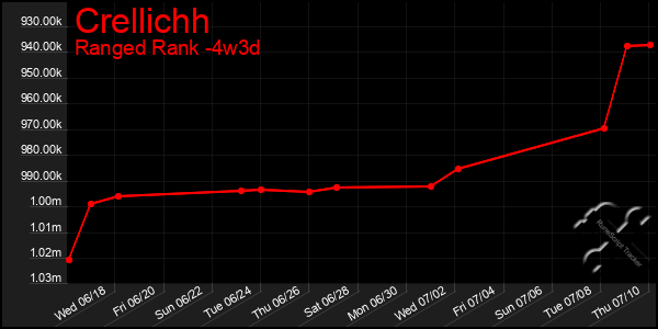 Last 31 Days Graph of Crellichh