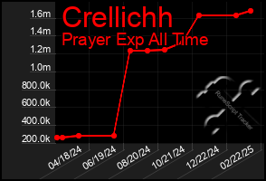 Total Graph of Crellichh