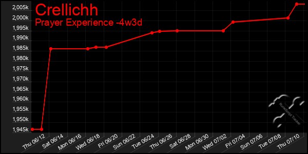 Last 31 Days Graph of Crellichh