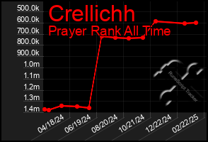 Total Graph of Crellichh