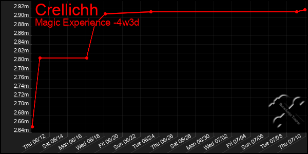 Last 31 Days Graph of Crellichh