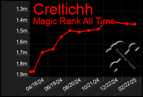 Total Graph of Crellichh