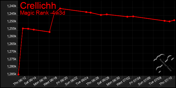 Last 31 Days Graph of Crellichh