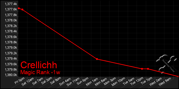 Last 7 Days Graph of Crellichh